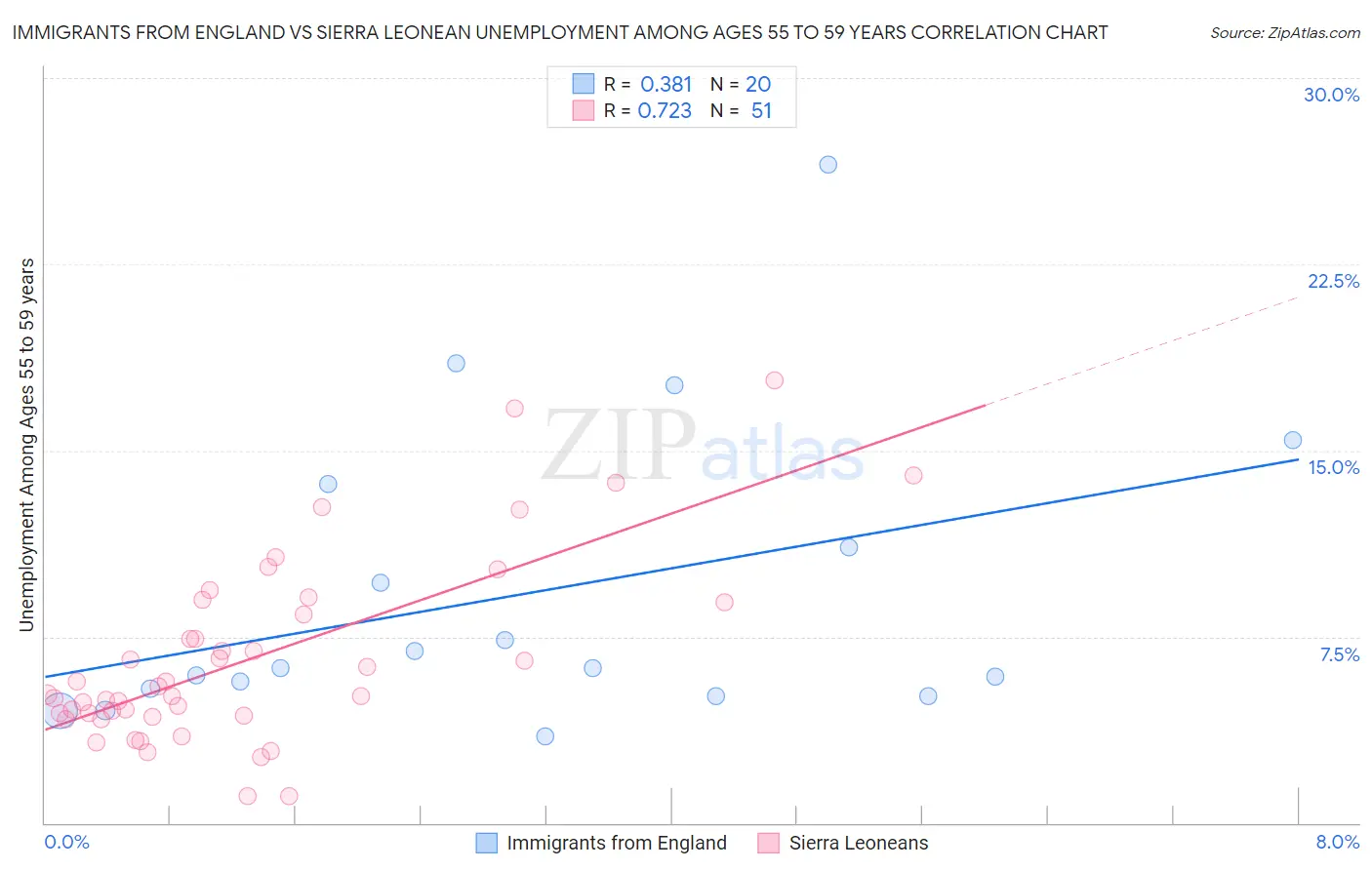 Immigrants from England vs Sierra Leonean Unemployment Among Ages 55 to 59 years