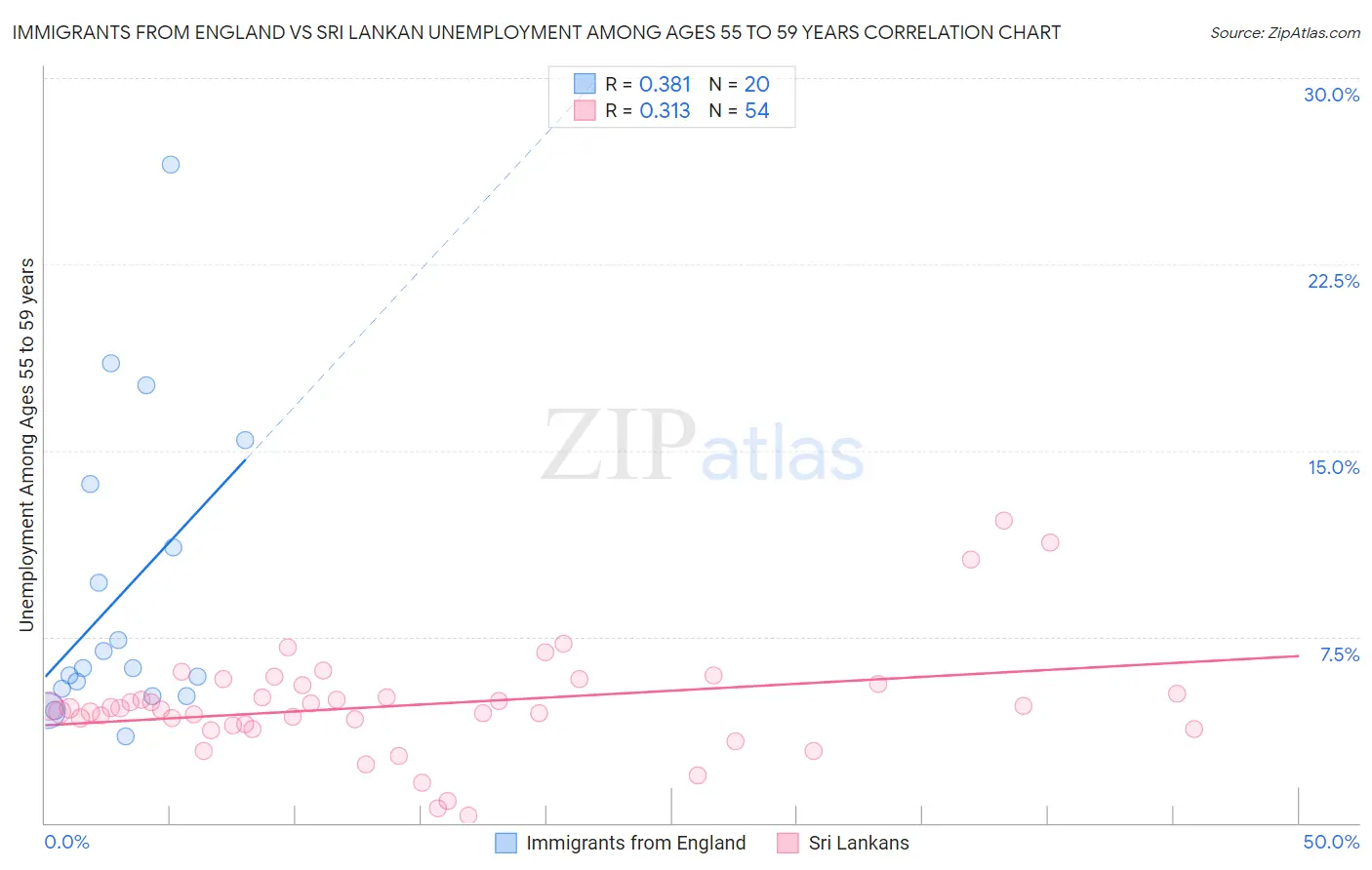 Immigrants from England vs Sri Lankan Unemployment Among Ages 55 to 59 years