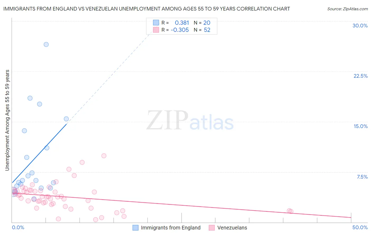 Immigrants from England vs Venezuelan Unemployment Among Ages 55 to 59 years