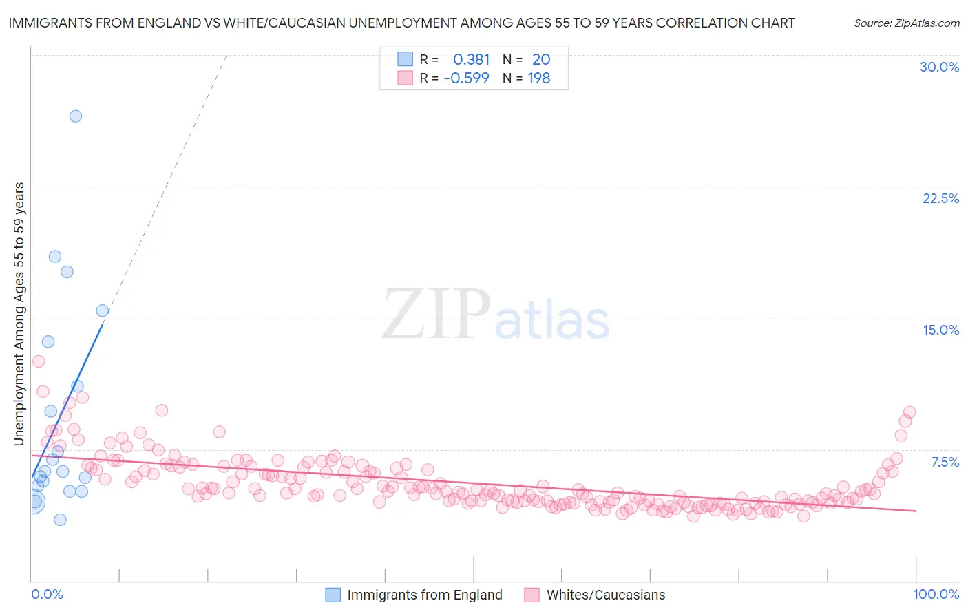 Immigrants from England vs White/Caucasian Unemployment Among Ages 55 to 59 years