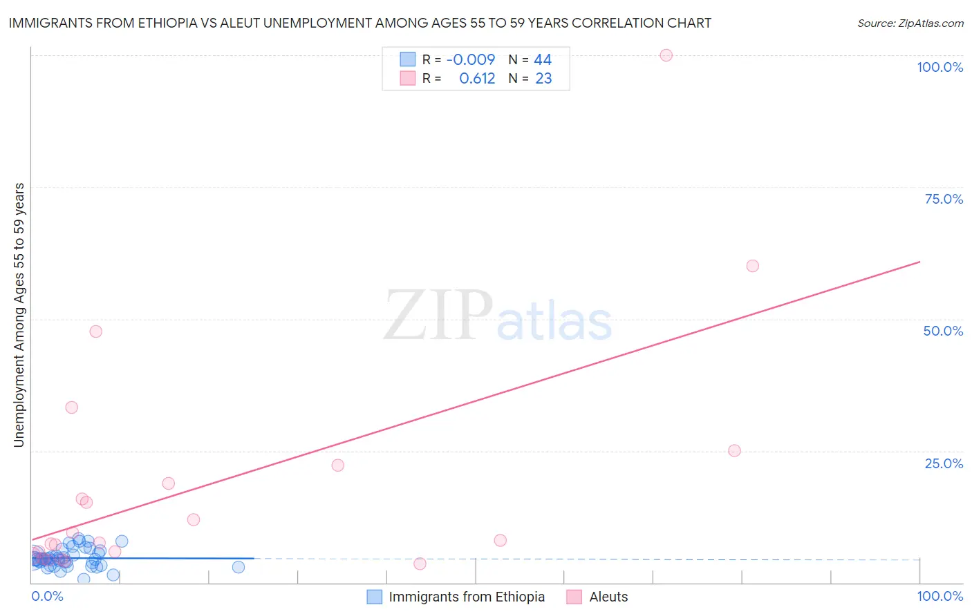 Immigrants from Ethiopia vs Aleut Unemployment Among Ages 55 to 59 years