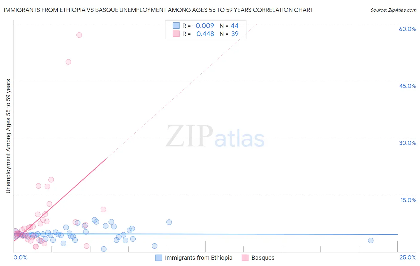 Immigrants from Ethiopia vs Basque Unemployment Among Ages 55 to 59 years