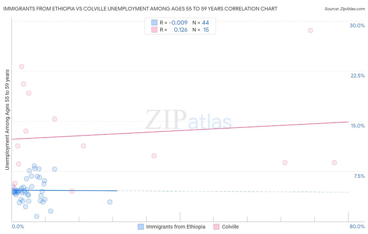 Immigrants from Ethiopia vs Colville Unemployment Among Ages 55 to 59 years