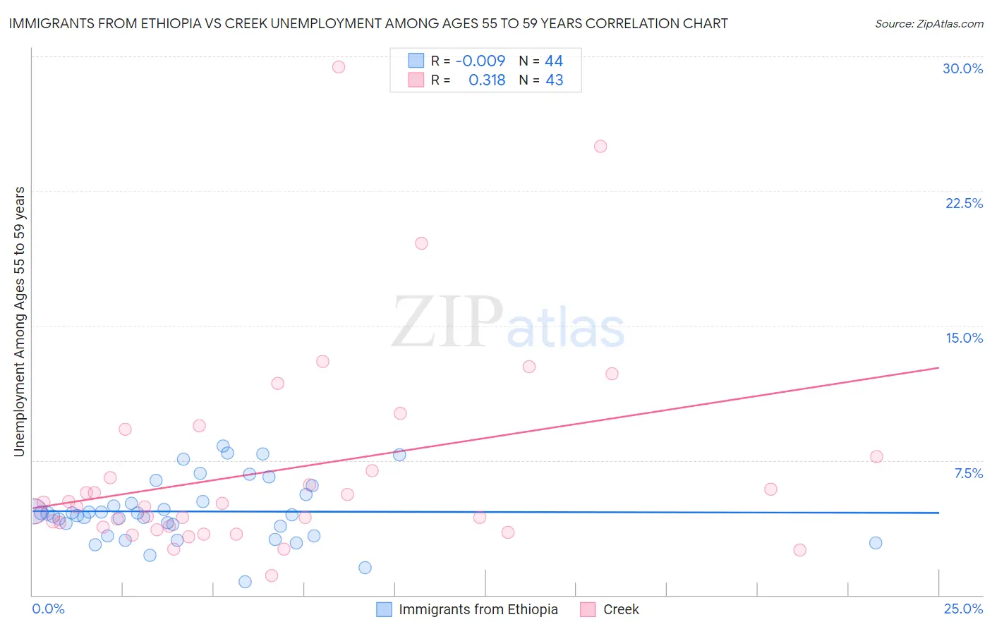 Immigrants from Ethiopia vs Creek Unemployment Among Ages 55 to 59 years