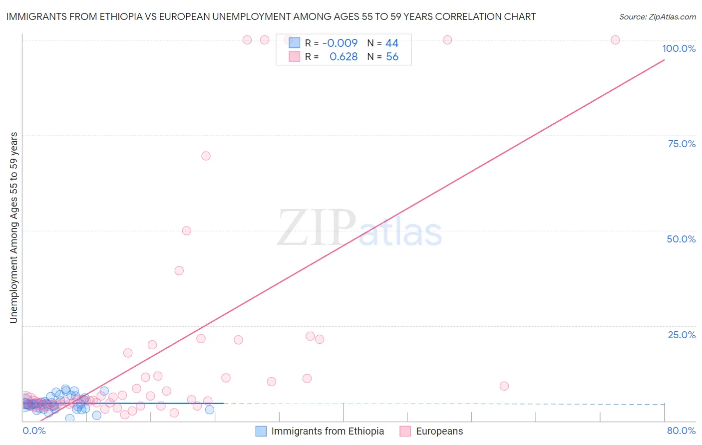 Immigrants from Ethiopia vs European Unemployment Among Ages 55 to 59 years