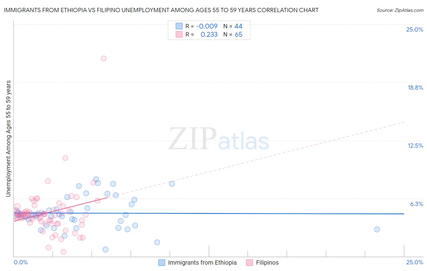 Immigrants from Ethiopia vs Filipino Unemployment Among Ages 55 to 59 years