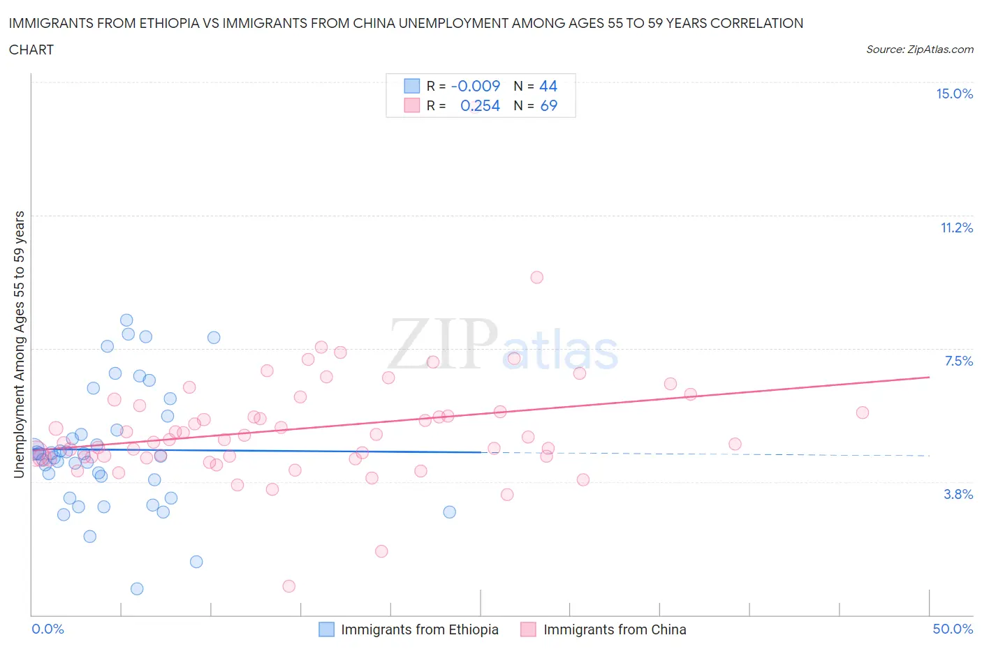 Immigrants from Ethiopia vs Immigrants from China Unemployment Among Ages 55 to 59 years