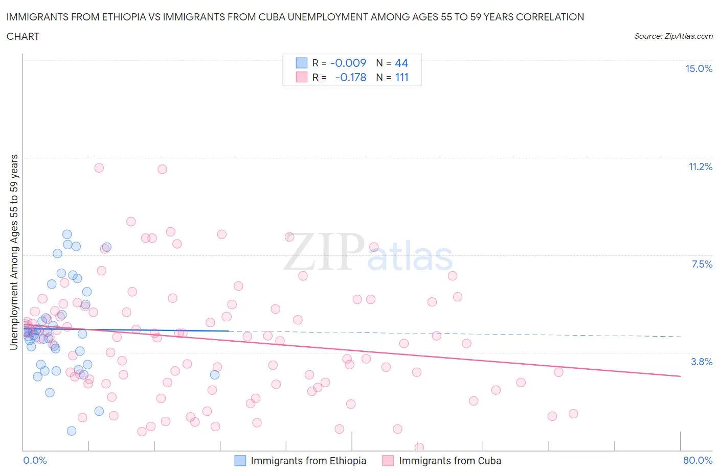 Immigrants from Ethiopia vs Immigrants from Cuba Unemployment Among Ages 55 to 59 years