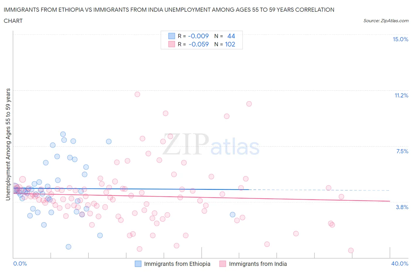 Immigrants from Ethiopia vs Immigrants from India Unemployment Among Ages 55 to 59 years