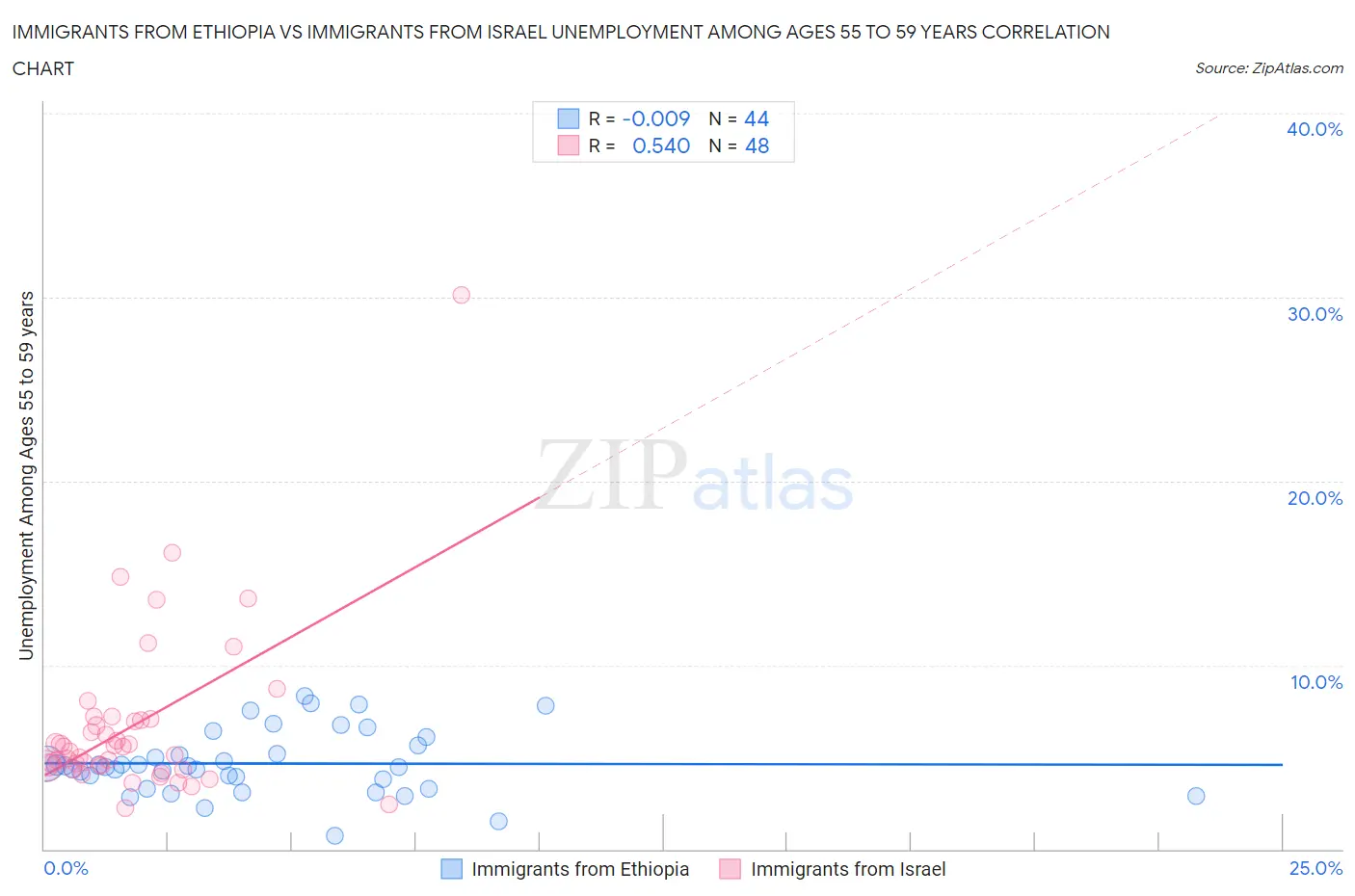 Immigrants from Ethiopia vs Immigrants from Israel Unemployment Among Ages 55 to 59 years