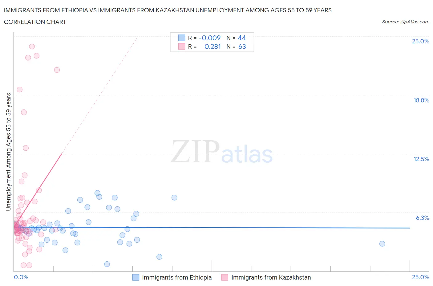 Immigrants from Ethiopia vs Immigrants from Kazakhstan Unemployment Among Ages 55 to 59 years