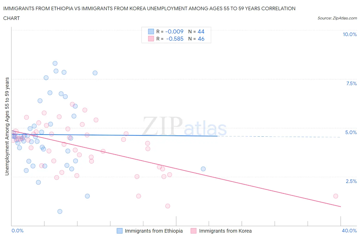 Immigrants from Ethiopia vs Immigrants from Korea Unemployment Among Ages 55 to 59 years