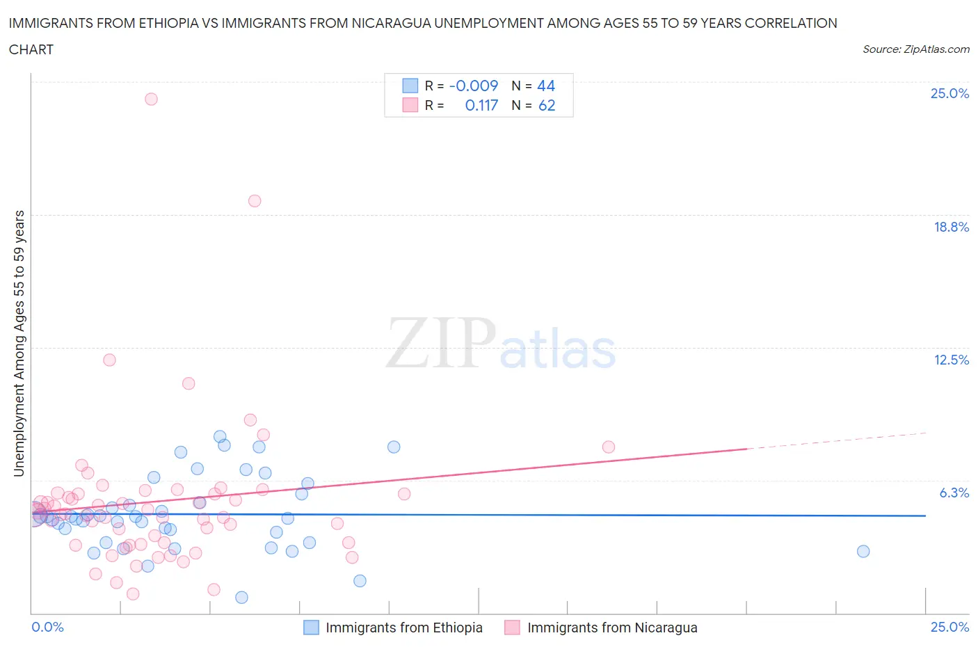 Immigrants from Ethiopia vs Immigrants from Nicaragua Unemployment Among Ages 55 to 59 years