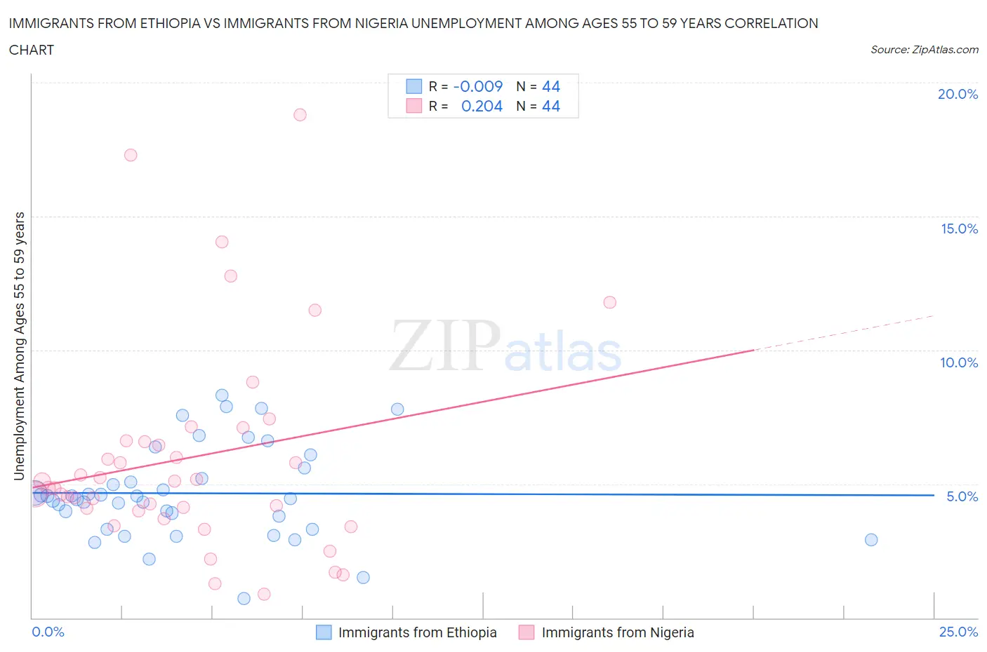 Immigrants from Ethiopia vs Immigrants from Nigeria Unemployment Among Ages 55 to 59 years