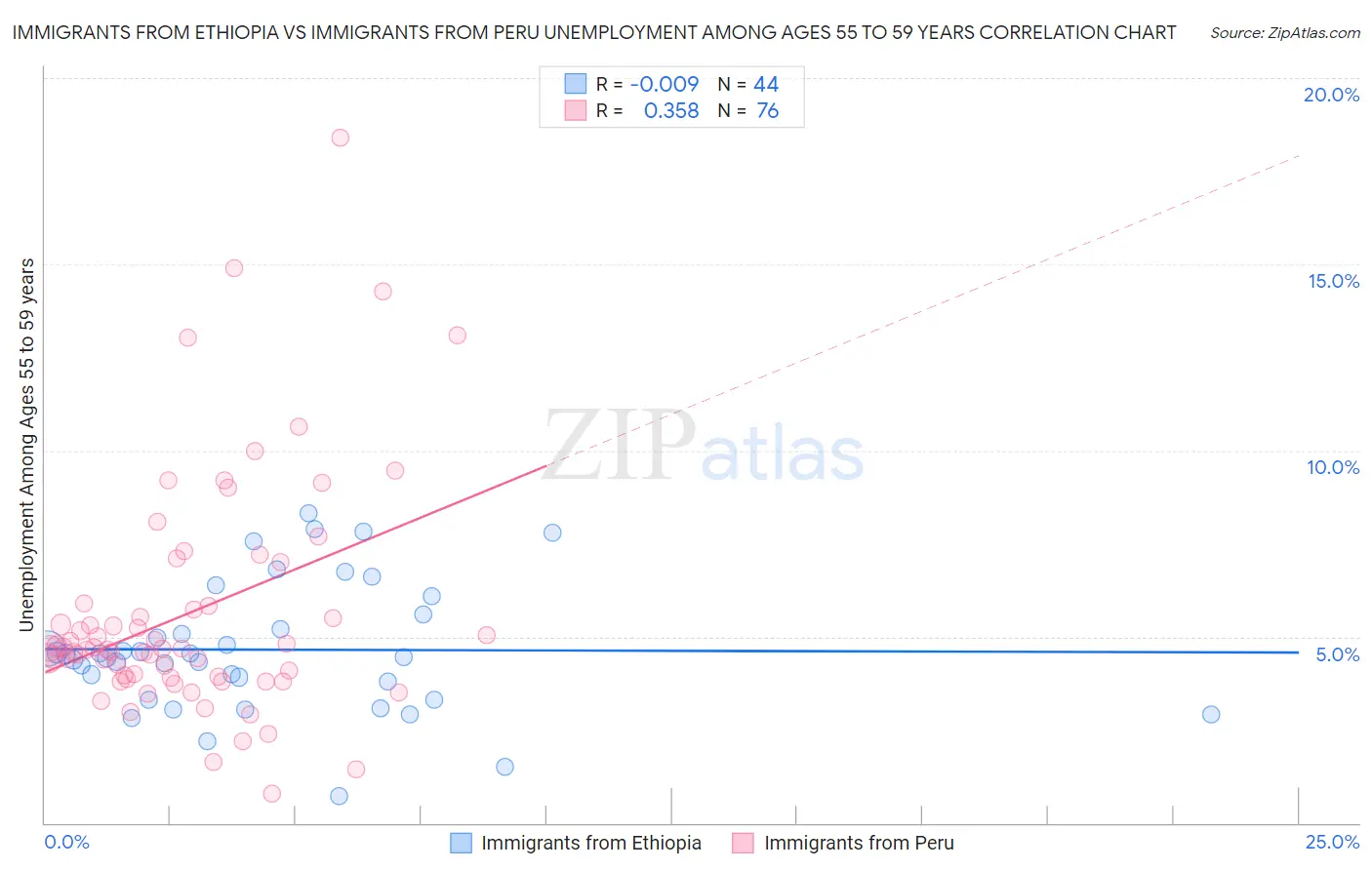 Immigrants from Ethiopia vs Immigrants from Peru Unemployment Among Ages 55 to 59 years
