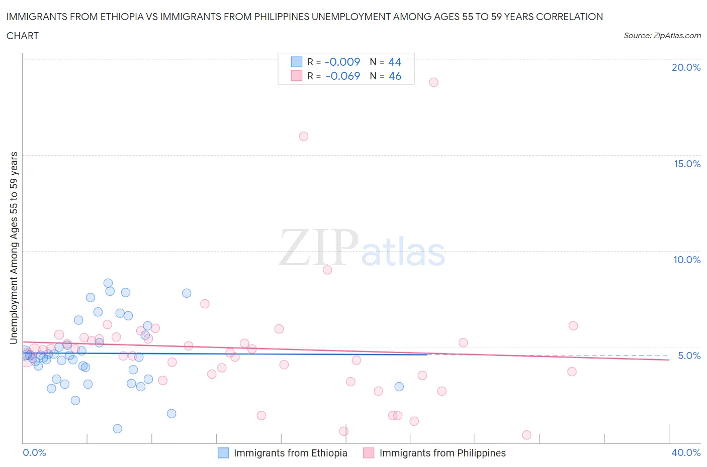 Immigrants from Ethiopia vs Immigrants from Philippines Unemployment Among Ages 55 to 59 years