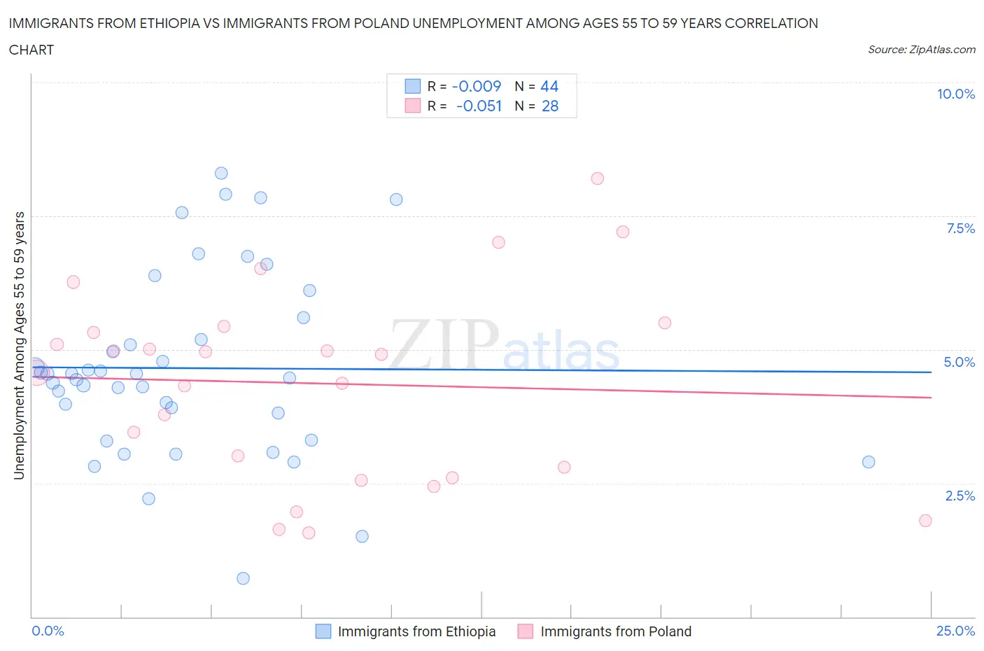 Immigrants from Ethiopia vs Immigrants from Poland Unemployment Among Ages 55 to 59 years