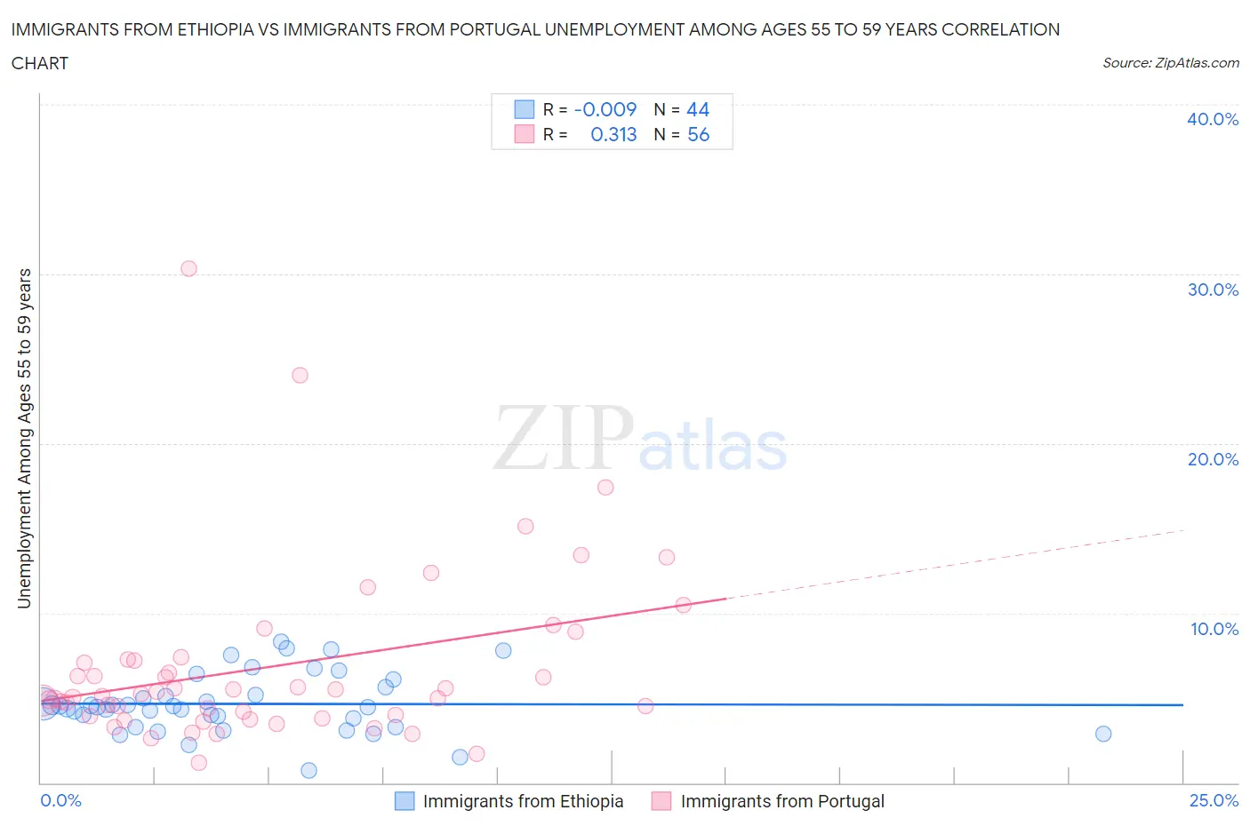 Immigrants from Ethiopia vs Immigrants from Portugal Unemployment Among Ages 55 to 59 years