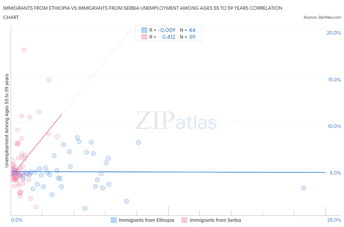 Immigrants from Ethiopia vs Immigrants from Serbia Unemployment Among Ages 55 to 59 years