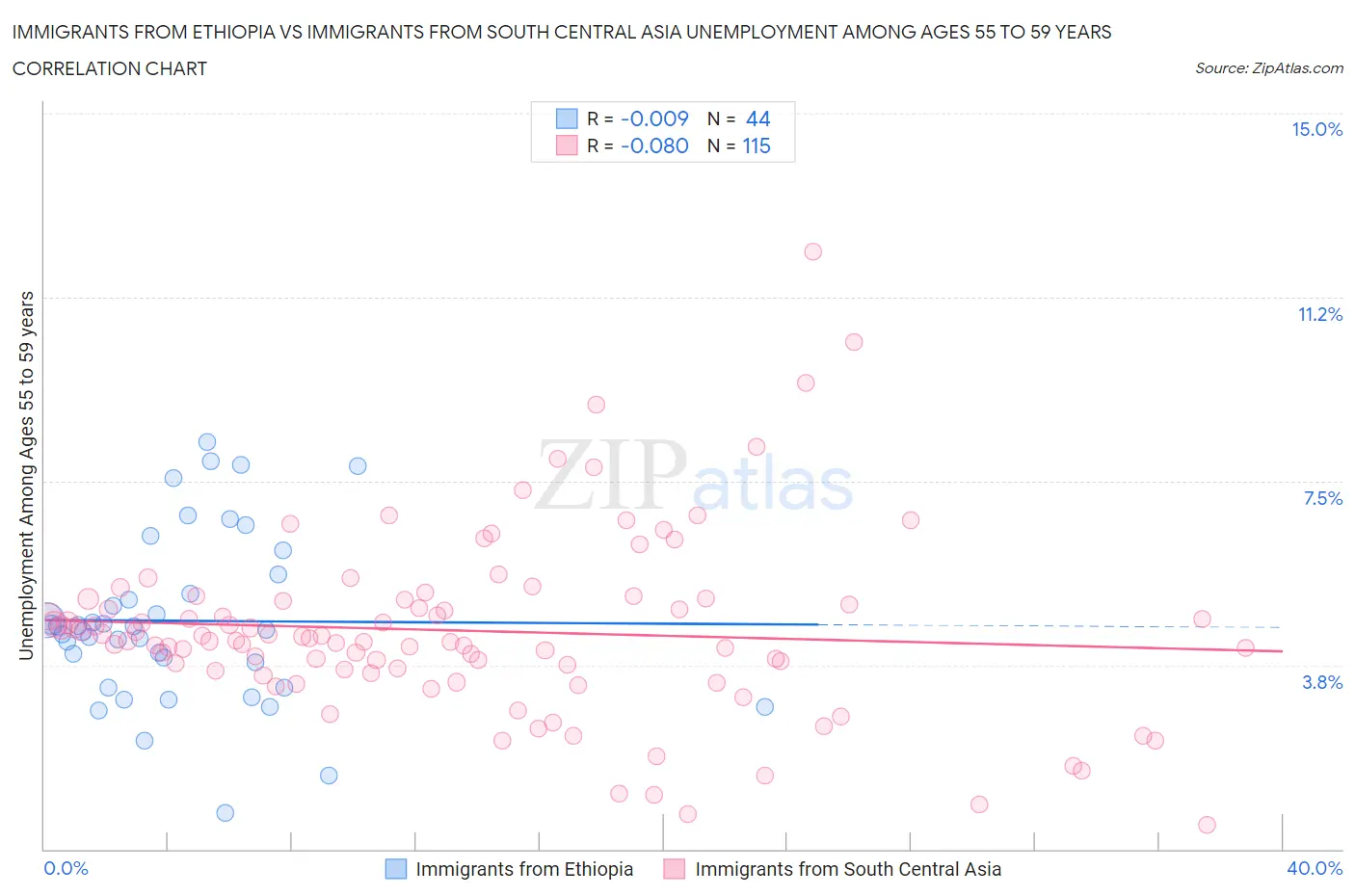 Immigrants from Ethiopia vs Immigrants from South Central Asia Unemployment Among Ages 55 to 59 years
