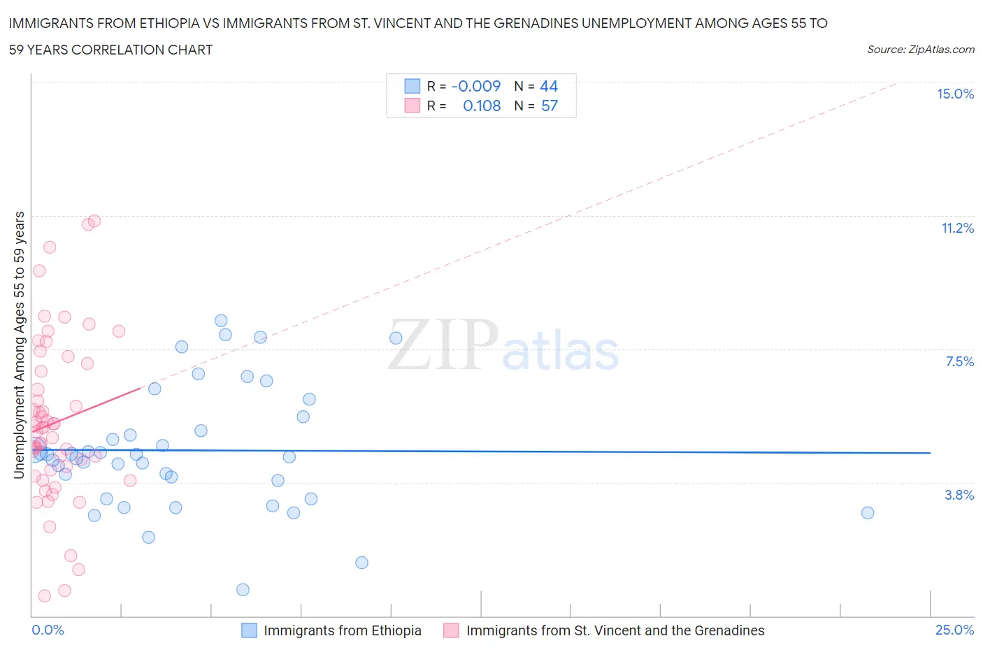 Immigrants from Ethiopia vs Immigrants from St. Vincent and the Grenadines Unemployment Among Ages 55 to 59 years