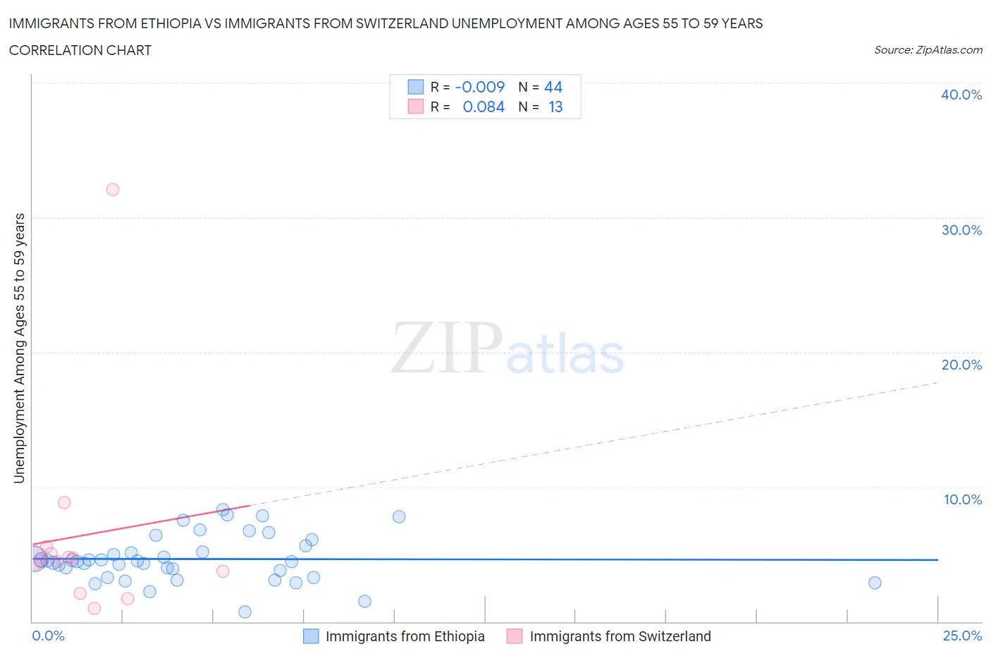 Immigrants from Ethiopia vs Immigrants from Switzerland Unemployment Among Ages 55 to 59 years