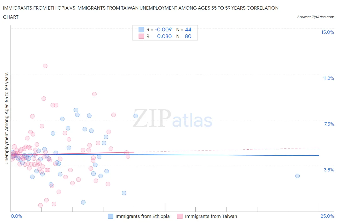 Immigrants from Ethiopia vs Immigrants from Taiwan Unemployment Among Ages 55 to 59 years