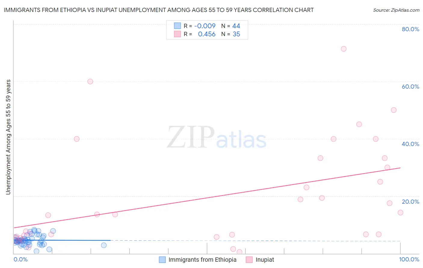 Immigrants from Ethiopia vs Inupiat Unemployment Among Ages 55 to 59 years