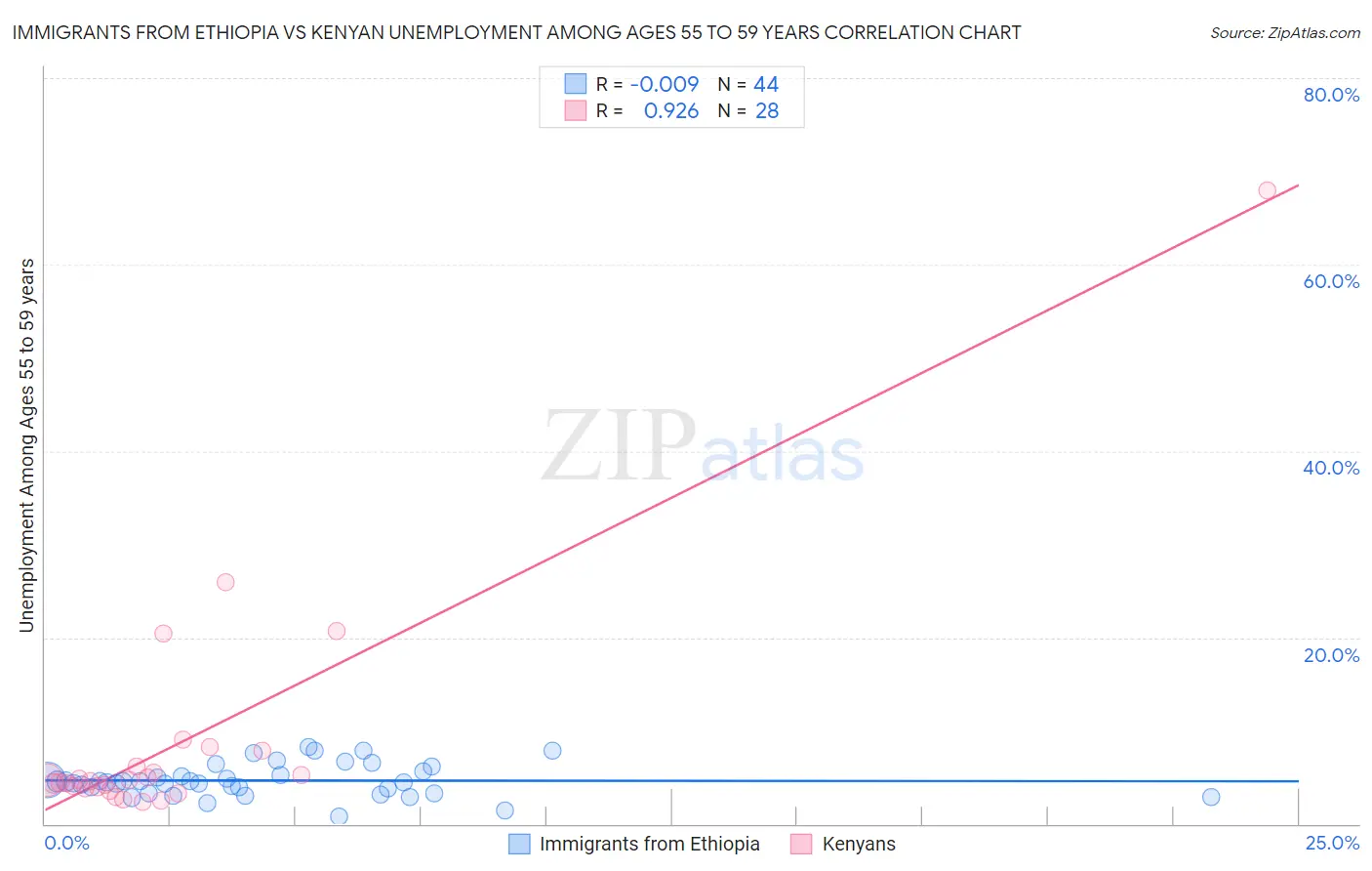 Immigrants from Ethiopia vs Kenyan Unemployment Among Ages 55 to 59 years