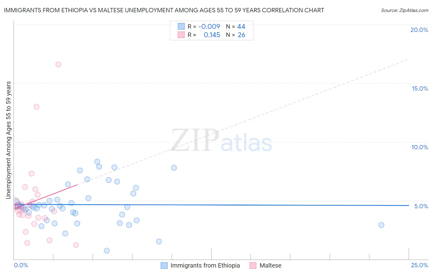 Immigrants from Ethiopia vs Maltese Unemployment Among Ages 55 to 59 years