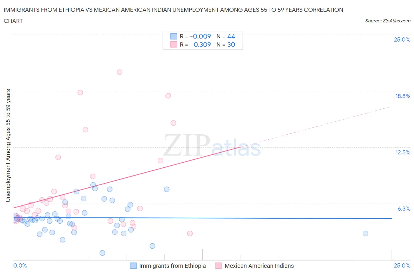 Immigrants from Ethiopia vs Mexican American Indian Unemployment Among Ages 55 to 59 years