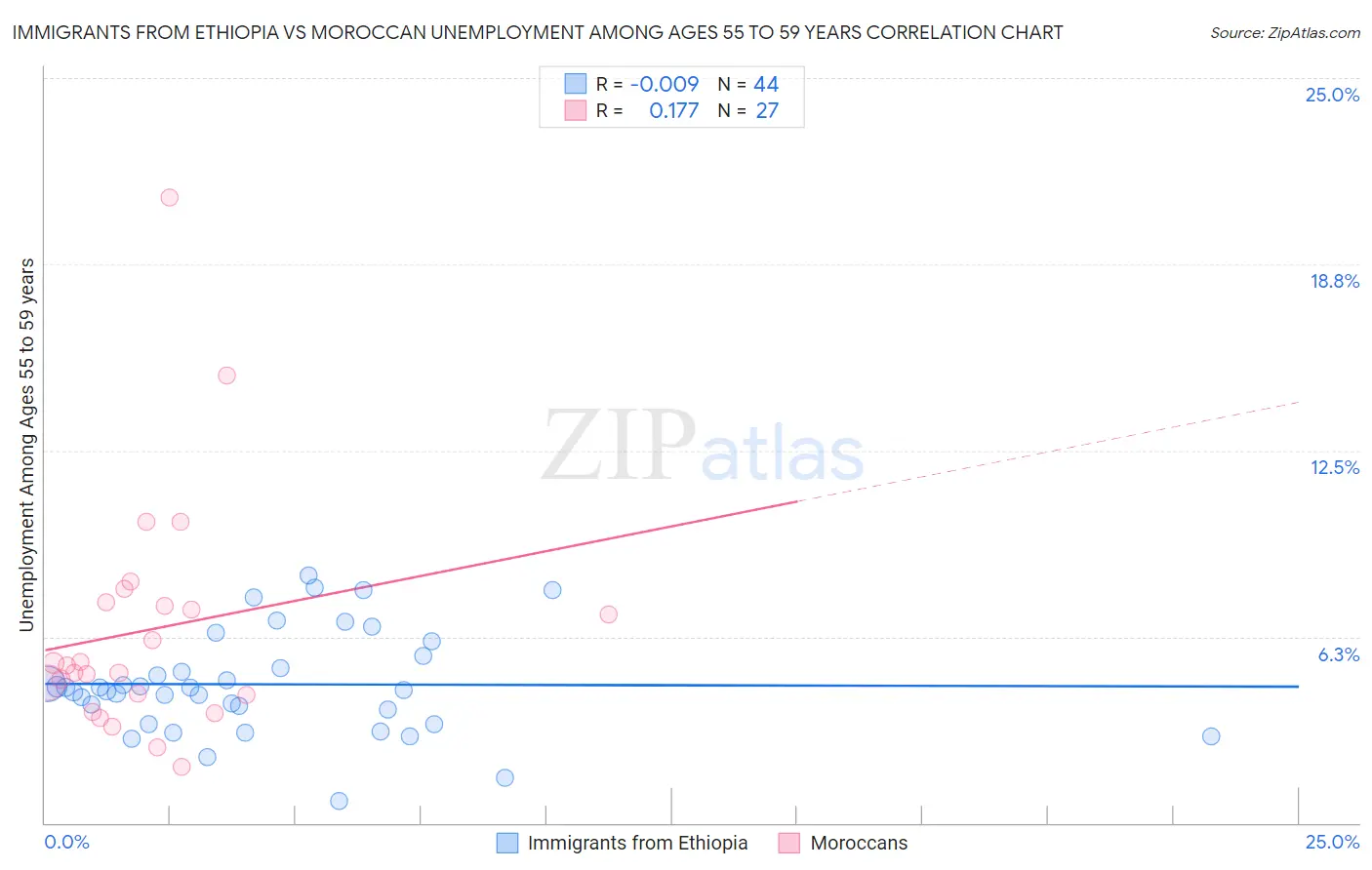 Immigrants from Ethiopia vs Moroccan Unemployment Among Ages 55 to 59 years