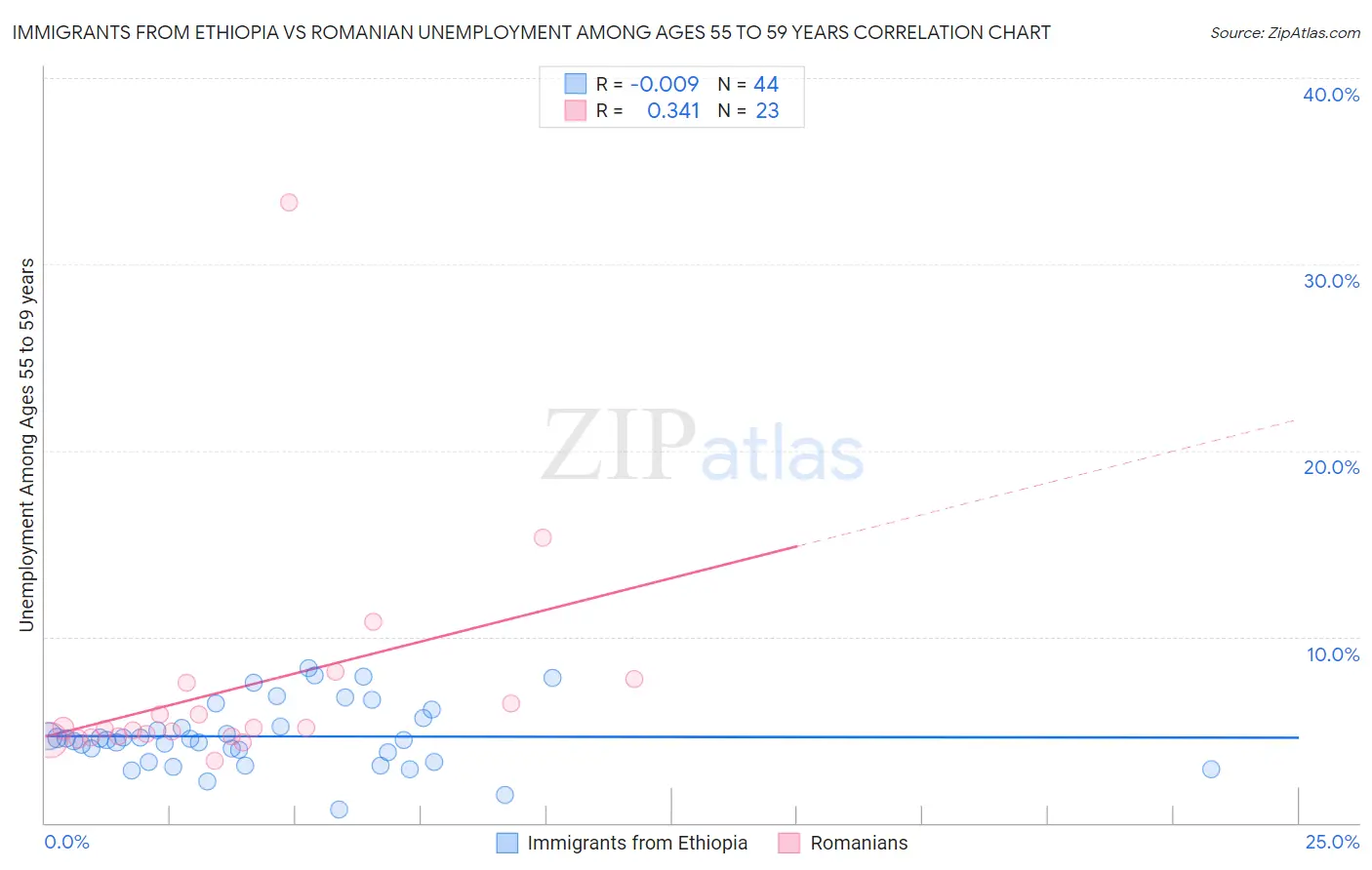 Immigrants from Ethiopia vs Romanian Unemployment Among Ages 55 to 59 years