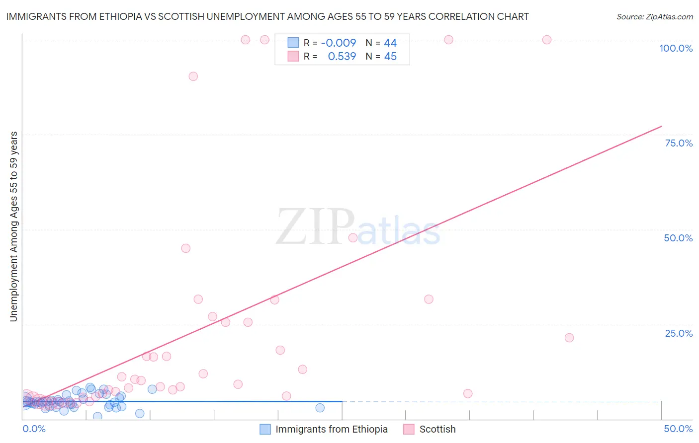 Immigrants from Ethiopia vs Scottish Unemployment Among Ages 55 to 59 years