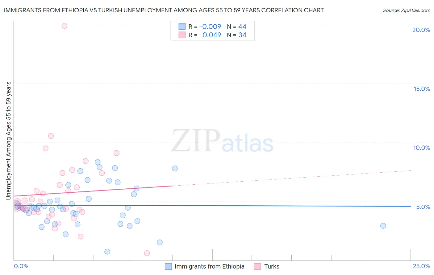 Immigrants from Ethiopia vs Turkish Unemployment Among Ages 55 to 59 years
