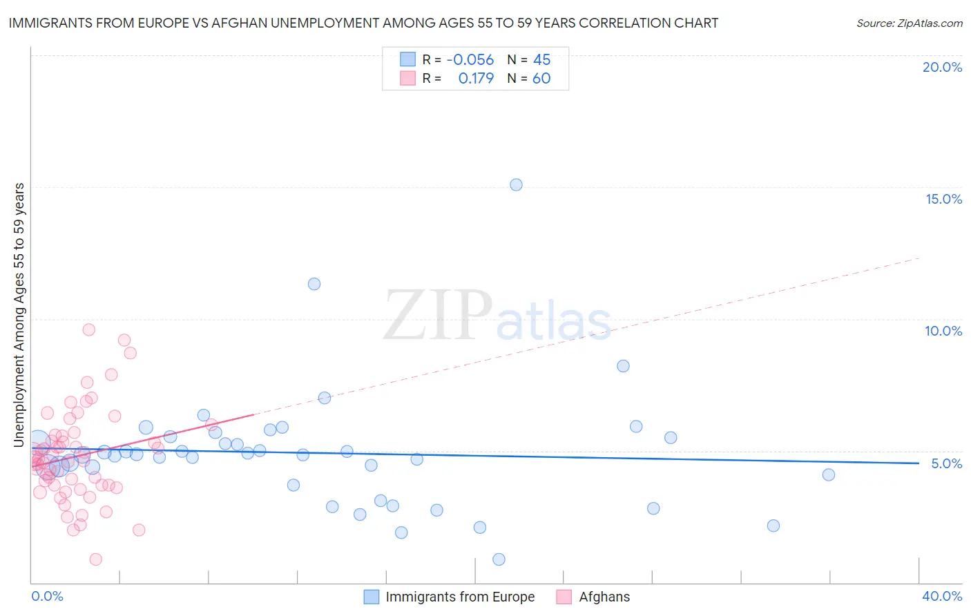 Immigrants from Europe vs Afghan Unemployment Among Ages 55 to 59 years