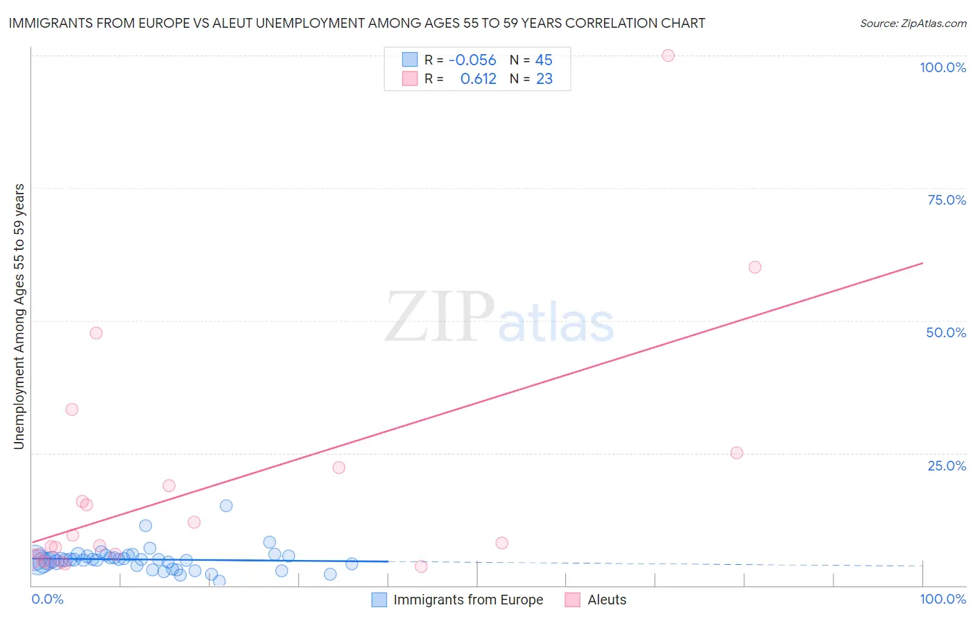 Immigrants from Europe vs Aleut Unemployment Among Ages 55 to 59 years