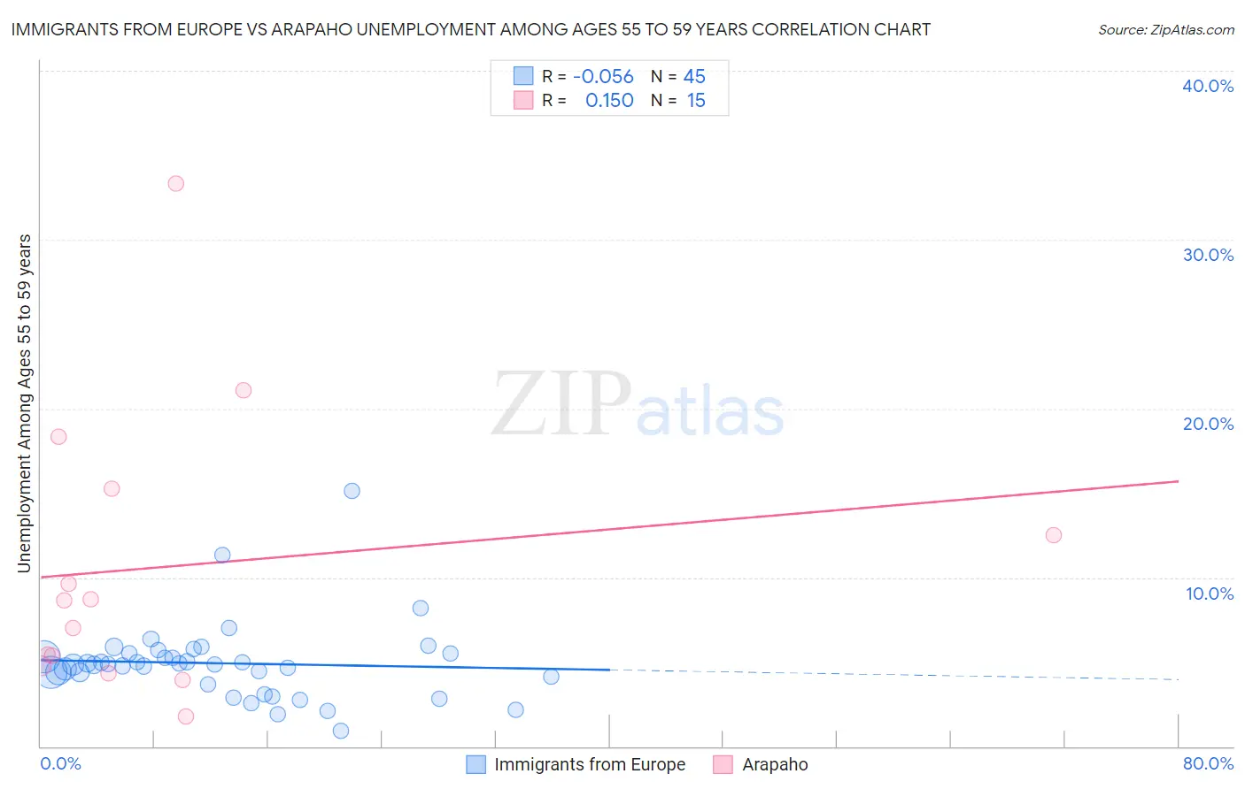 Immigrants from Europe vs Arapaho Unemployment Among Ages 55 to 59 years