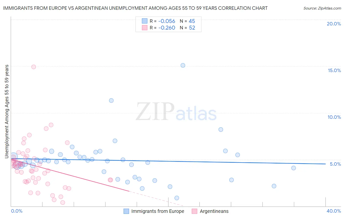 Immigrants from Europe vs Argentinean Unemployment Among Ages 55 to 59 years