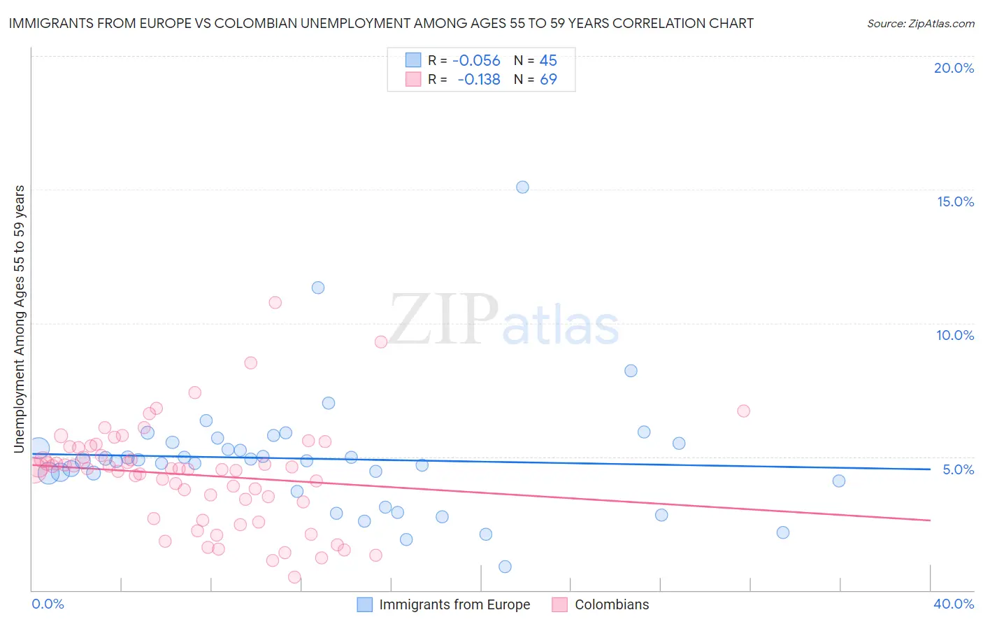 Immigrants from Europe vs Colombian Unemployment Among Ages 55 to 59 years
