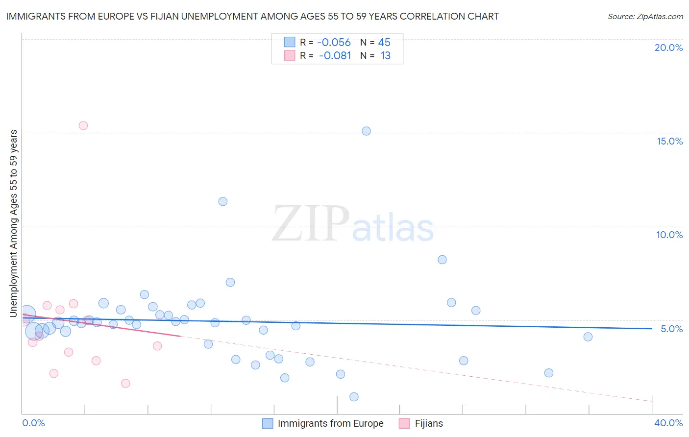 Immigrants from Europe vs Fijian Unemployment Among Ages 55 to 59 years