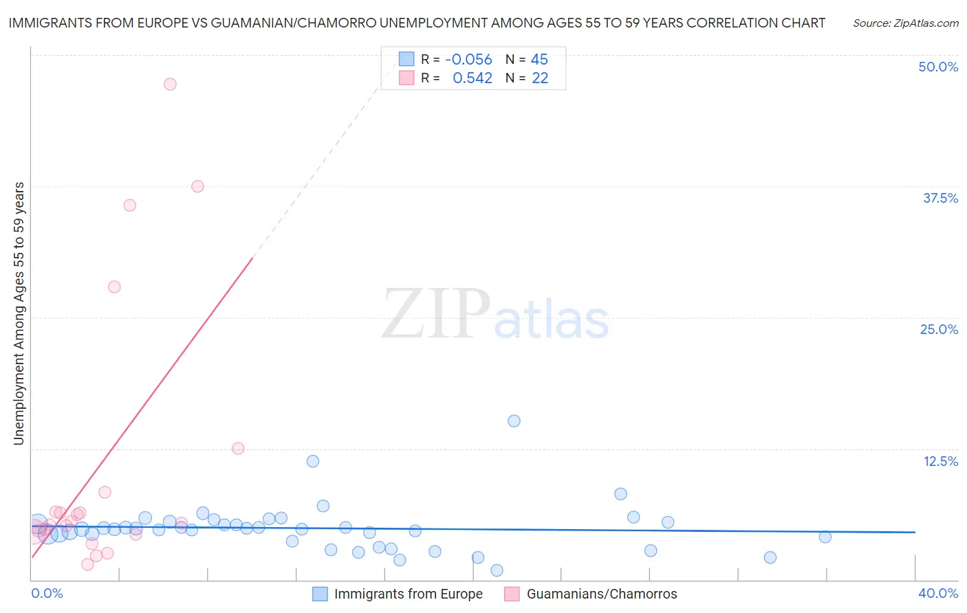 Immigrants from Europe vs Guamanian/Chamorro Unemployment Among Ages 55 to 59 years