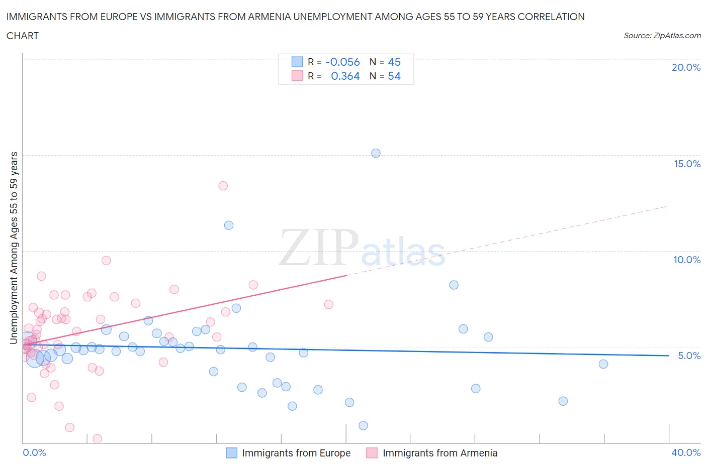 Immigrants from Europe vs Immigrants from Armenia Unemployment Among Ages 55 to 59 years