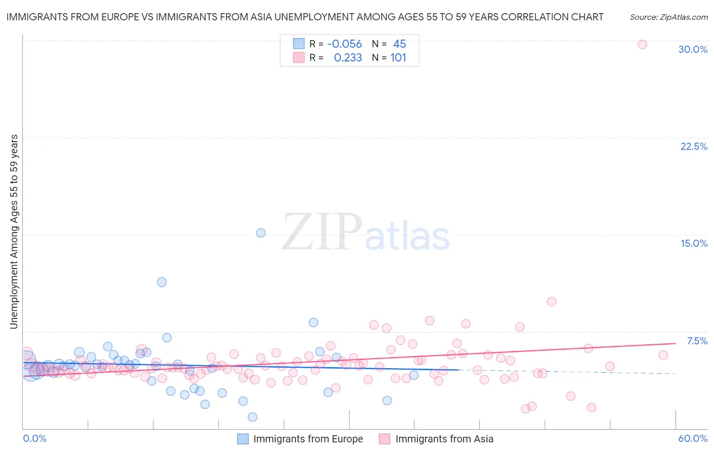 Immigrants from Europe vs Immigrants from Asia Unemployment Among Ages 55 to 59 years