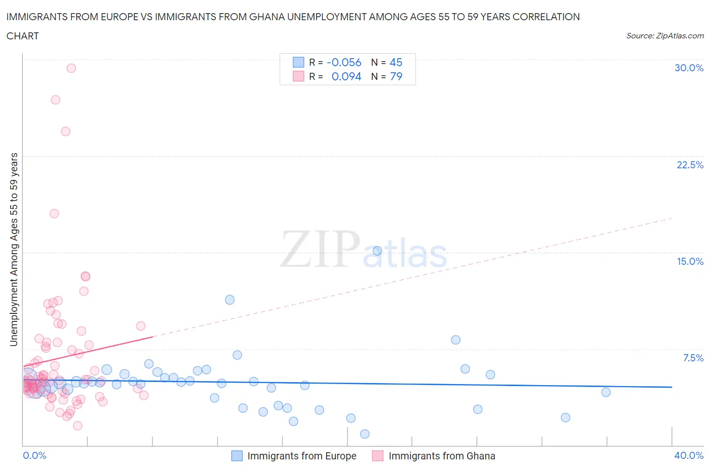 Immigrants from Europe vs Immigrants from Ghana Unemployment Among Ages 55 to 59 years