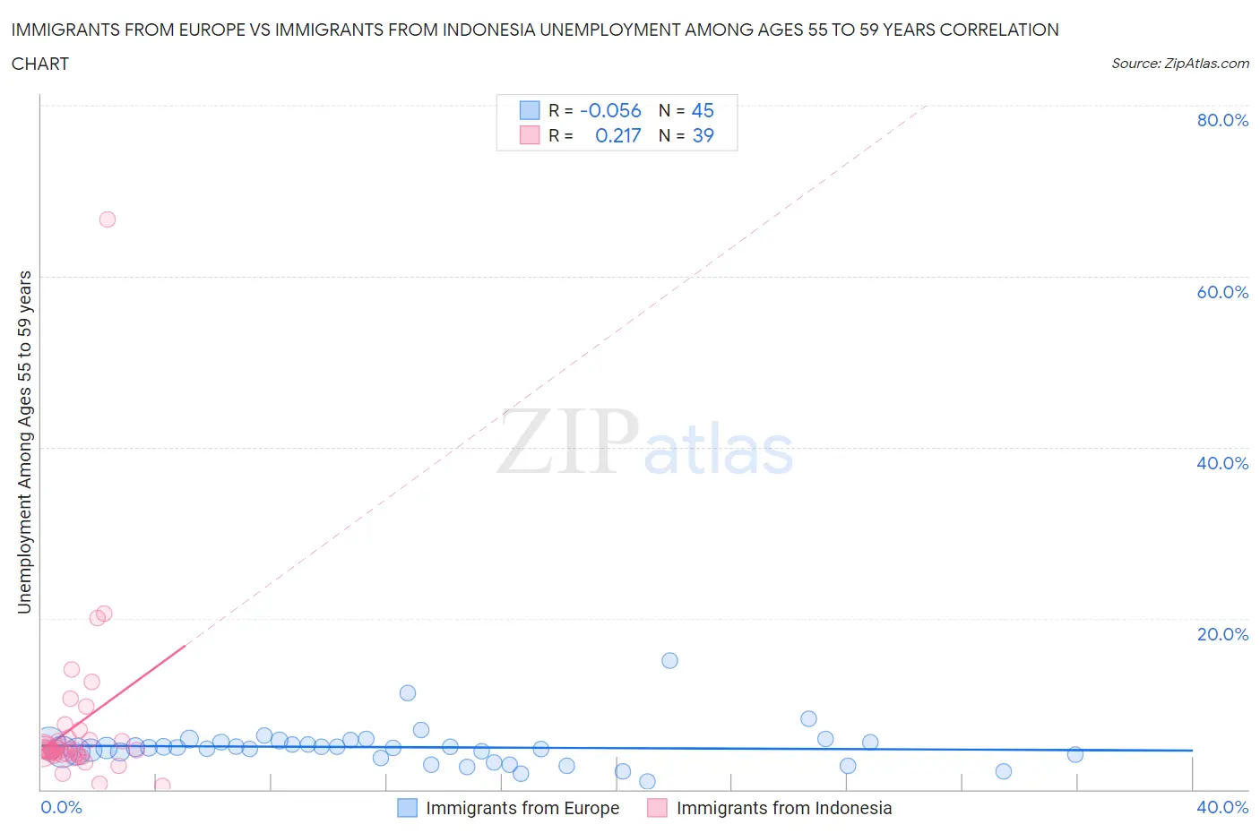 Immigrants from Europe vs Immigrants from Indonesia Unemployment Among Ages 55 to 59 years