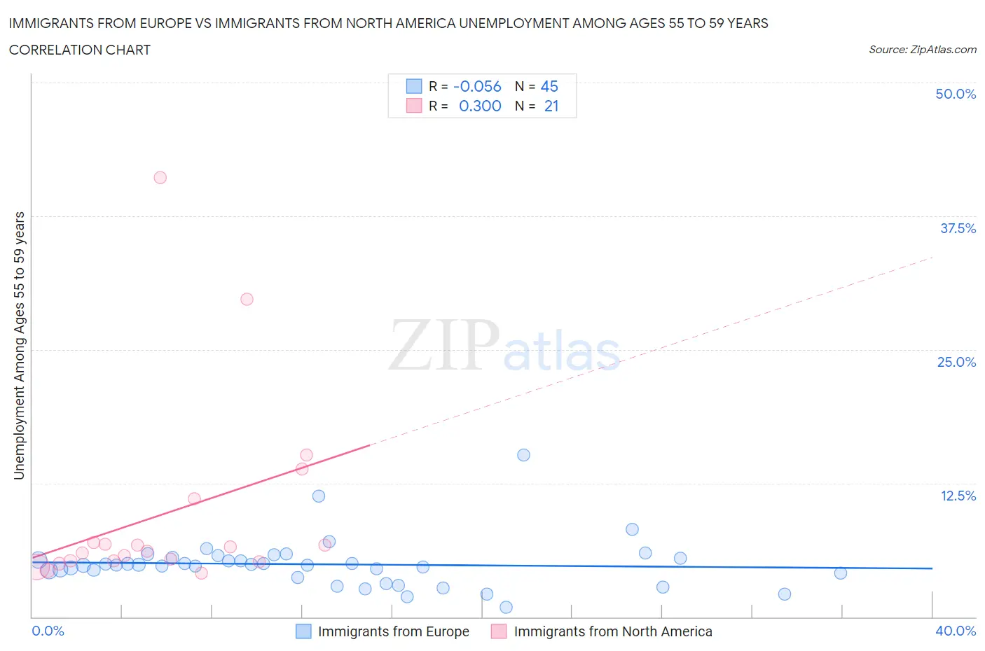 Immigrants from Europe vs Immigrants from North America Unemployment Among Ages 55 to 59 years