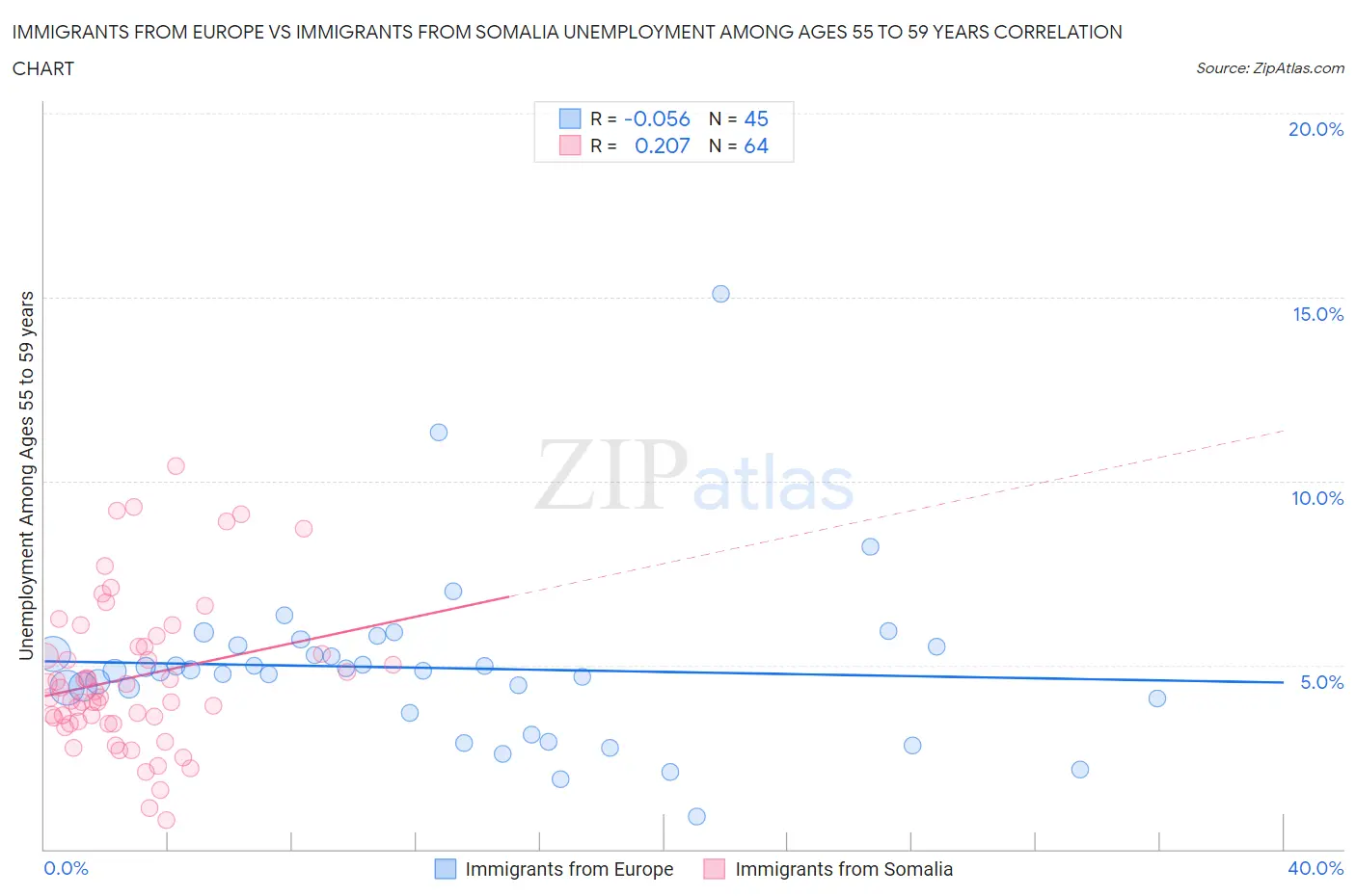 Immigrants from Europe vs Immigrants from Somalia Unemployment Among Ages 55 to 59 years