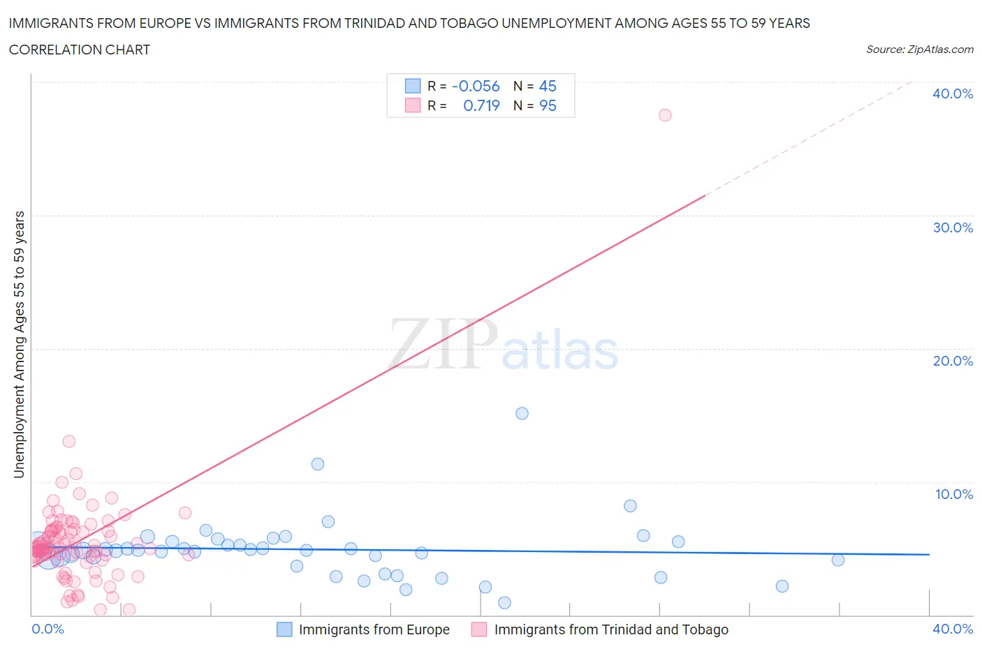 Immigrants from Europe vs Immigrants from Trinidad and Tobago Unemployment Among Ages 55 to 59 years