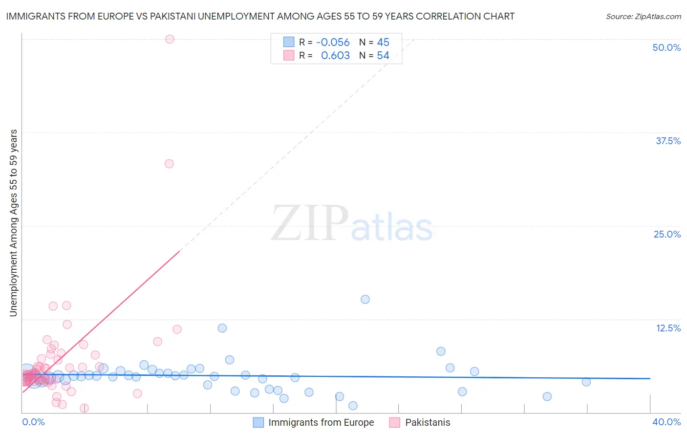 Immigrants from Europe vs Pakistani Unemployment Among Ages 55 to 59 years